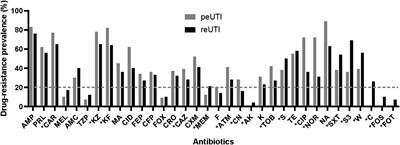 Phenotypic and genotypic characteristics of Escherichia coli strains isolated during a longitudinal follow-up study of chronic urinary tract infections